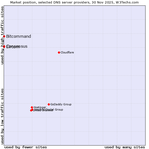 Market position of Bitcommand vs. Consensus vs. Eircom
