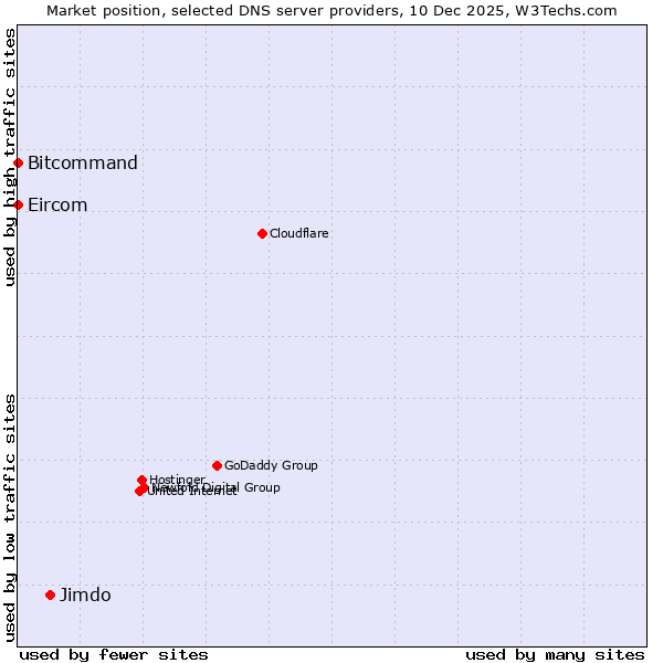Market position of Jimdo vs. Bitcommand vs. Eircom
