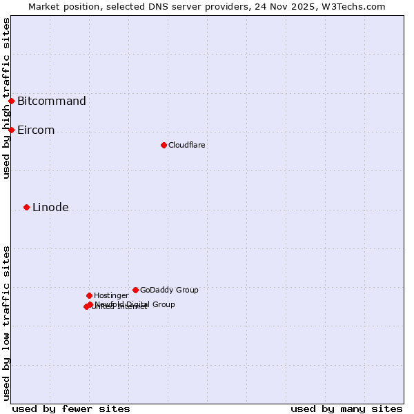 Market position of Linode vs. Bitcommand vs. Eircom
