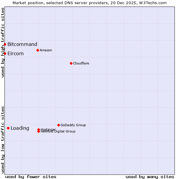 Market position of Loading vs. Bitcommand vs. Eircom