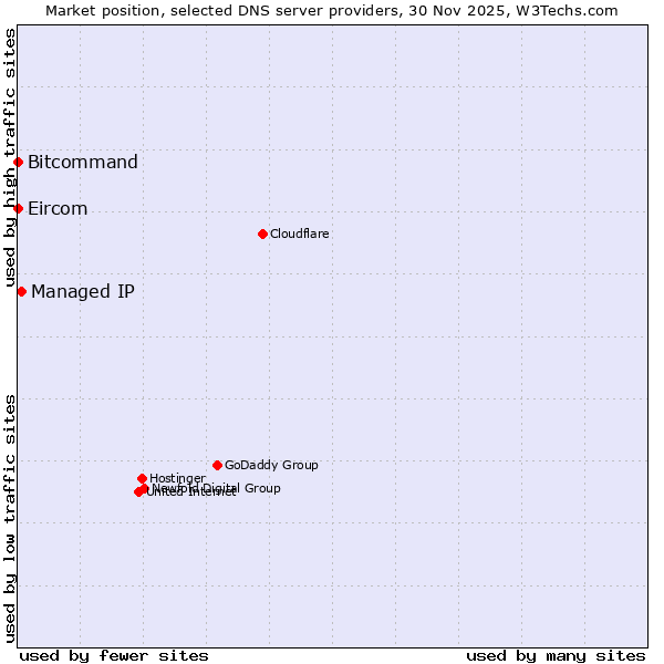 Market position of Managed IP vs. Bitcommand vs. Eircom