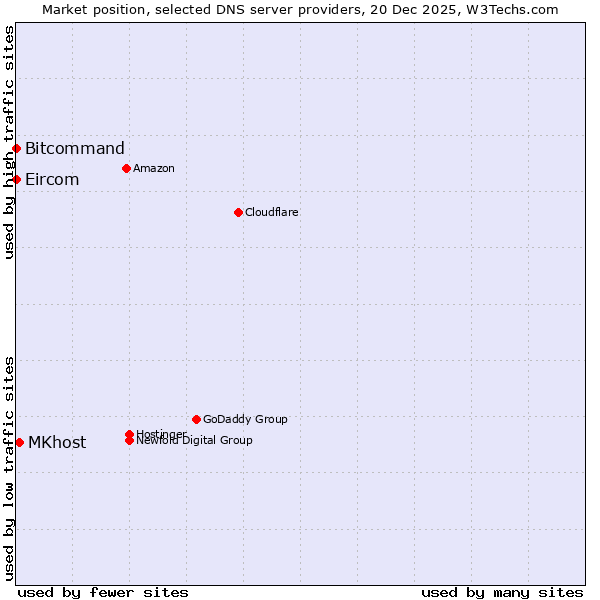 Market position of MKhost vs. Bitcommand vs. Eircom