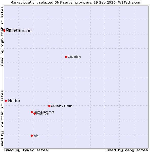 Market position of Netim vs. Bitcommand vs. Eircom