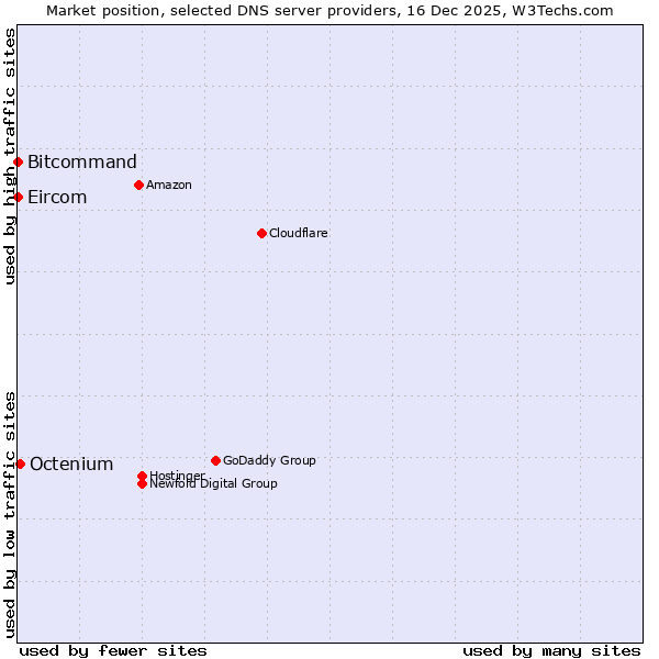 Market position of Octenium vs. Bitcommand vs. Eircom