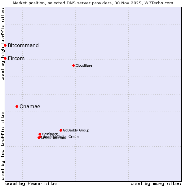 Market position of Onamae vs. Bitcommand vs. Eircom