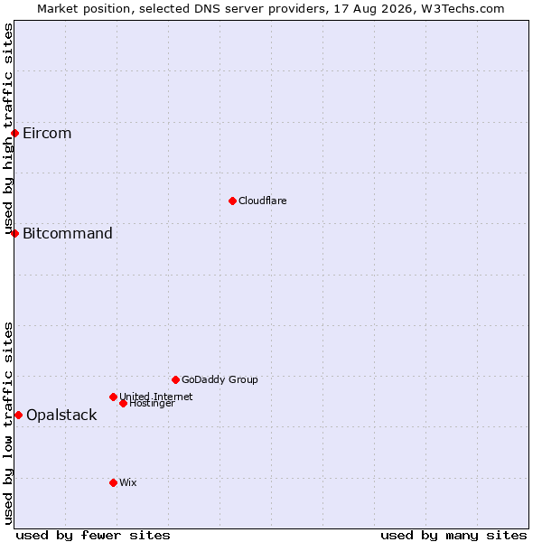 Market position of Opalstack vs. Bitcommand vs. Eircom