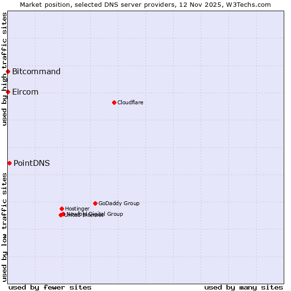 Market position of PointDNS vs. Bitcommand vs. Eircom