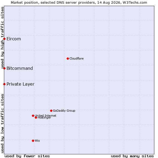 Market position of Bitcommand vs. Private Layer vs. Eircom