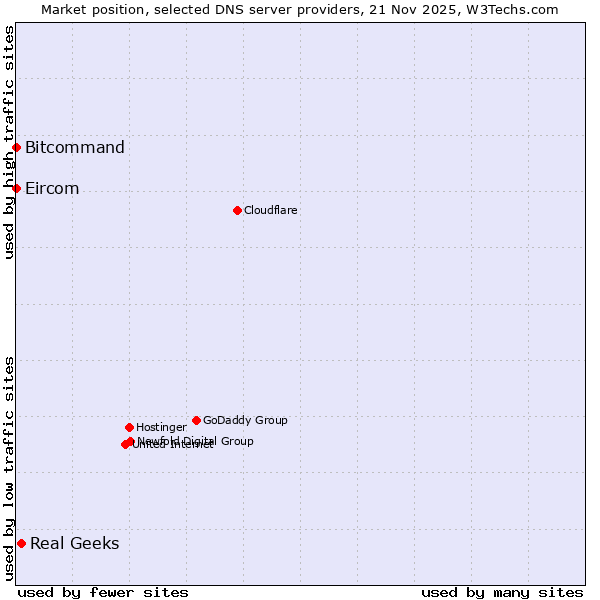Market position of Real Geeks vs. Bitcommand vs. Eircom