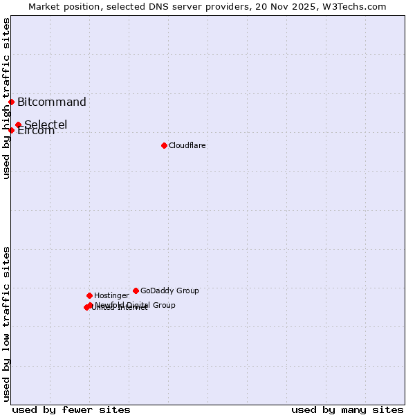 Market position of Selectel vs. Bitcommand vs. Eircom