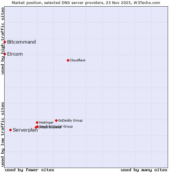 Market position of Serverplan vs. Bitcommand vs. Eircom