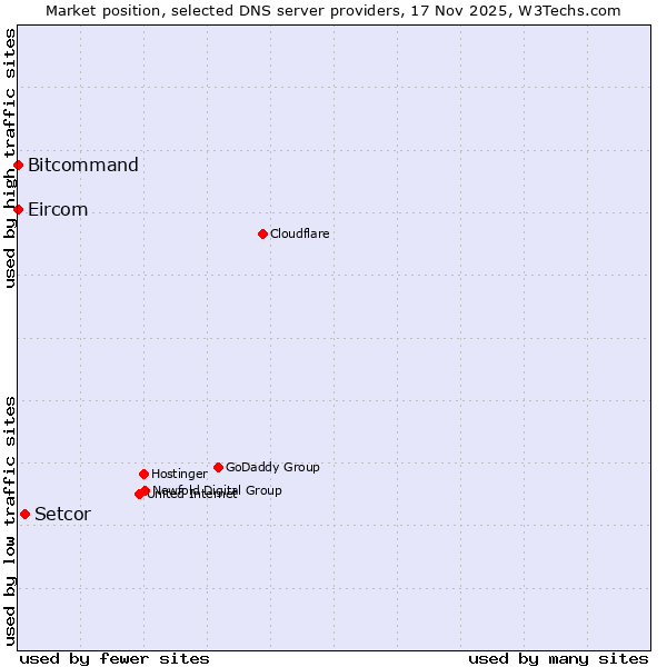 Market position of Setcor vs. Bitcommand vs. Eircom