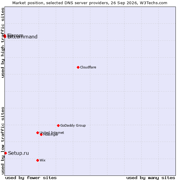 Market position of Setup.ru vs. Bitcommand vs. Eircom