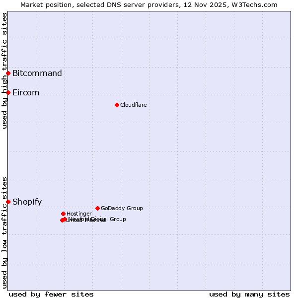 Market position of Shopify vs. Bitcommand vs. Eircom