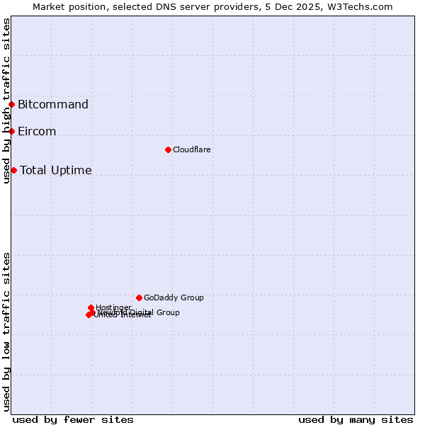 Market position of Total Uptime vs. Bitcommand vs. Eircom