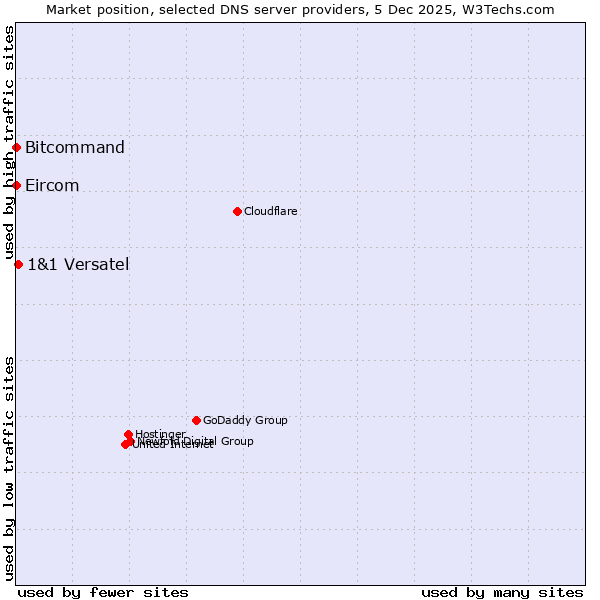 Market position of 1&1 Versatel vs. Bitcommand vs. Eircom