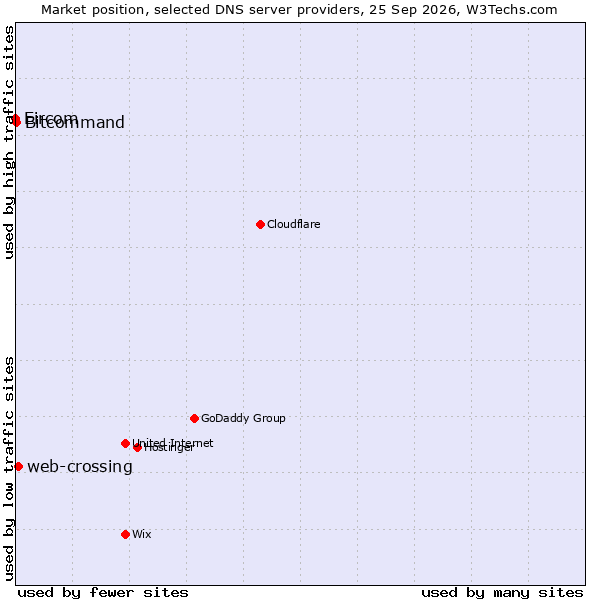 Market position of web-crossing vs. Bitcommand vs. Eircom