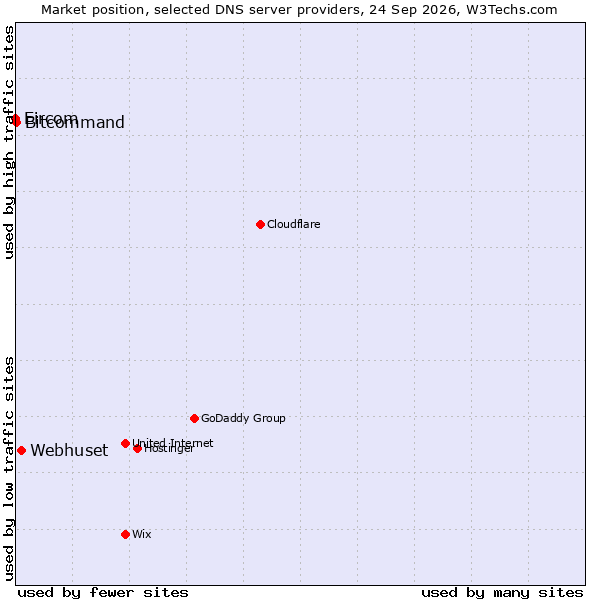 Market position of Webhuset vs. Bitcommand vs. Eircom