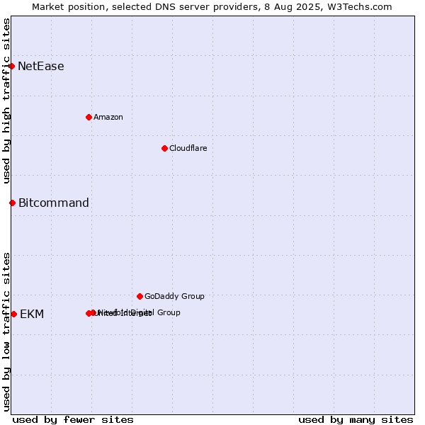 Market position of EKM vs. Bitcommand vs. NetEase