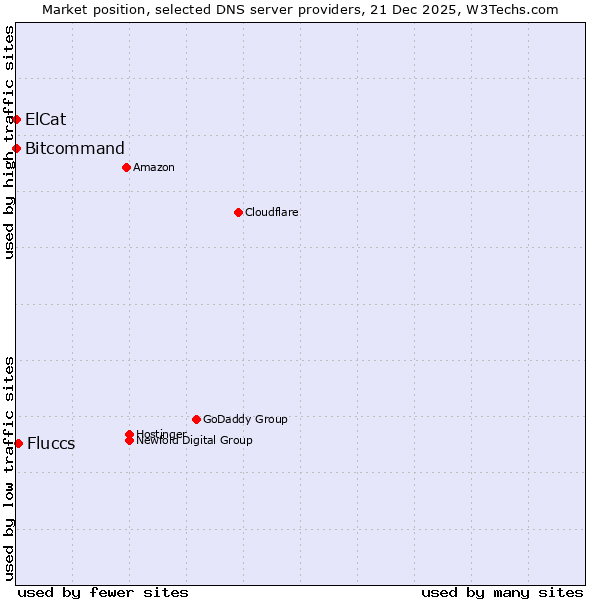 Market position of Fluccs vs. Bitcommand vs. ElCat