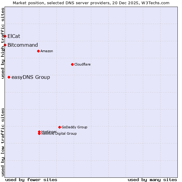Market position of easyDNS Group vs. Bitcommand vs. ElCat