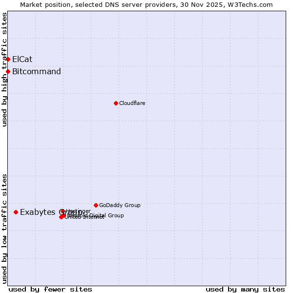 Market position of Exabytes Group vs. Bitcommand vs. ElCat