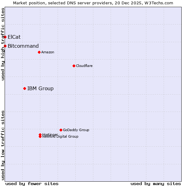 Market position of IBM Group vs. Bitcommand vs. ElCat