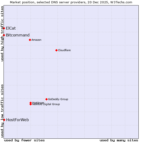 Market position of HostForWeb vs. Bitcommand vs. ElCat