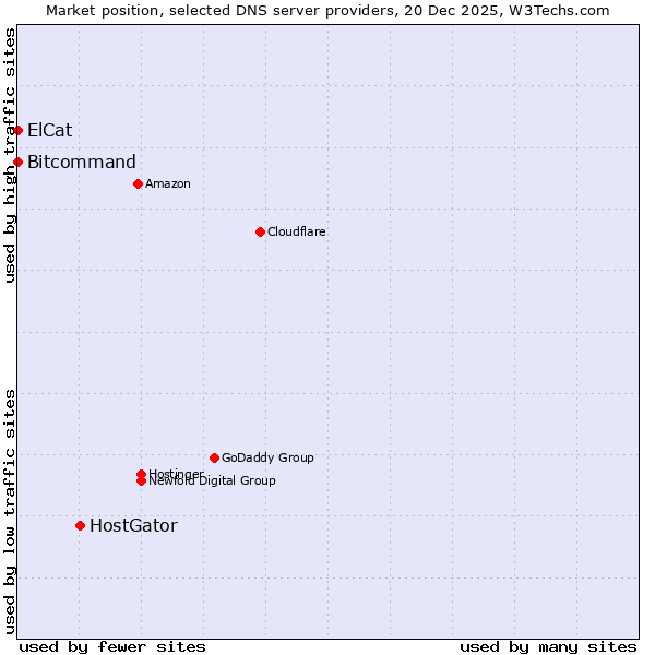 Market position of HostGator vs. Bitcommand vs. ElCat