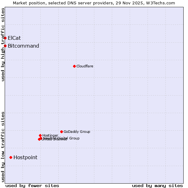 Market position of Hostpoint vs. Bitcommand vs. ElCat