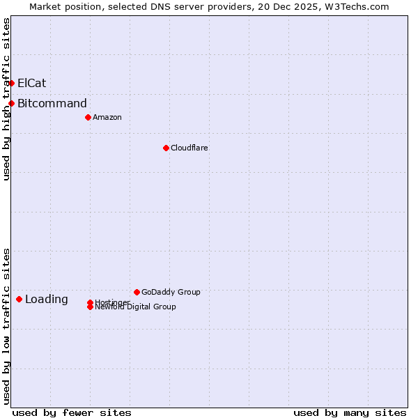 Market position of Loading vs. Bitcommand vs. ElCat