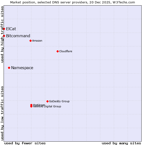 Market position of Namespace vs. Bitcommand vs. ElCat