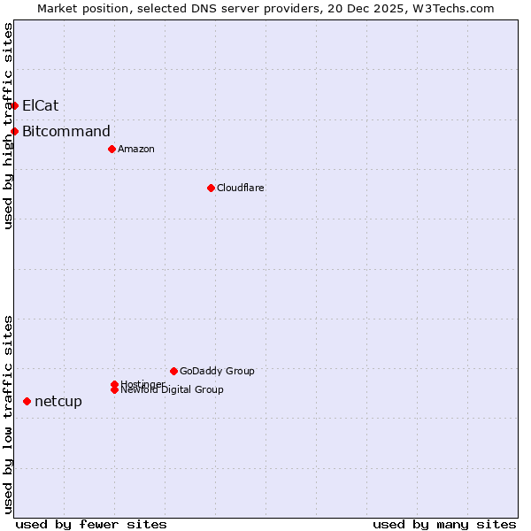 Market position of netcup vs. Bitcommand vs. ElCat