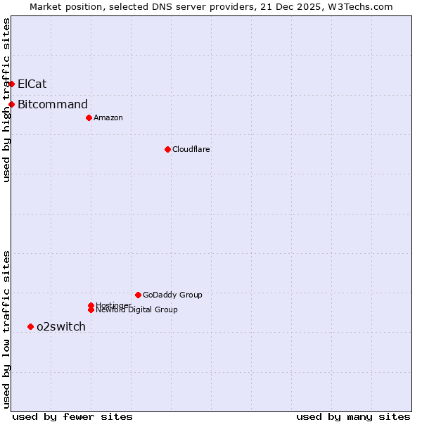 Market position of o2switch vs. Bitcommand vs. ElCat