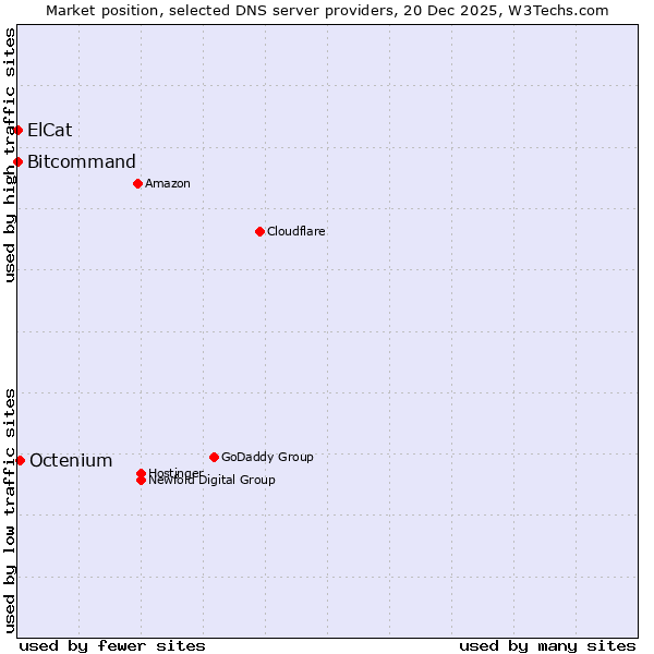 Market position of Octenium vs. Bitcommand vs. ElCat