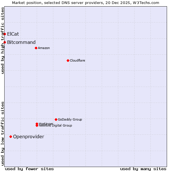 Market position of Openprovider vs. Bitcommand vs. ElCat