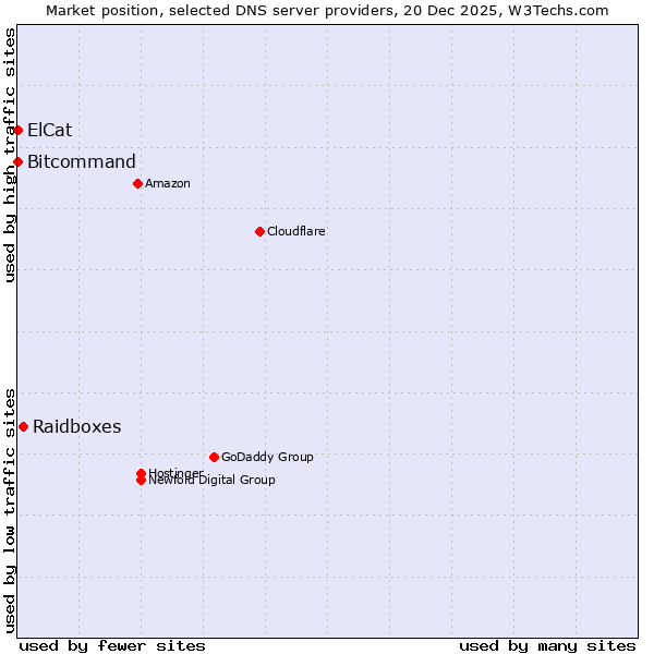 Market position of Raidboxes vs. Bitcommand vs. ElCat