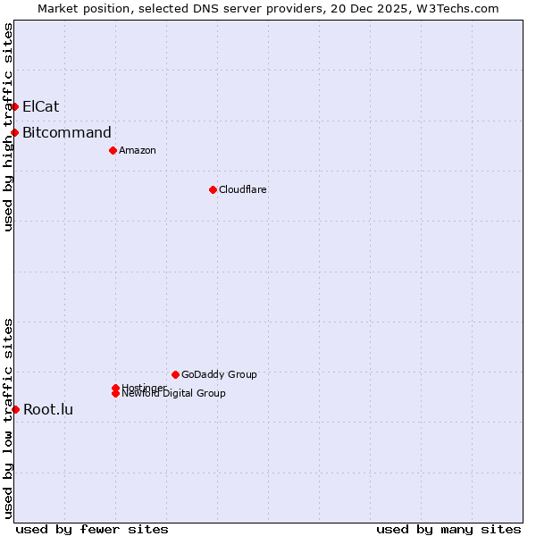 Market position of Root.lu vs. Bitcommand vs. ElCat