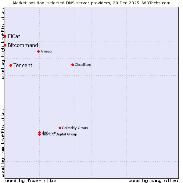 Market position of Tencent vs. Bitcommand vs. ElCat