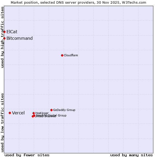 Market position of Vercel vs. Bitcommand vs. ElCat