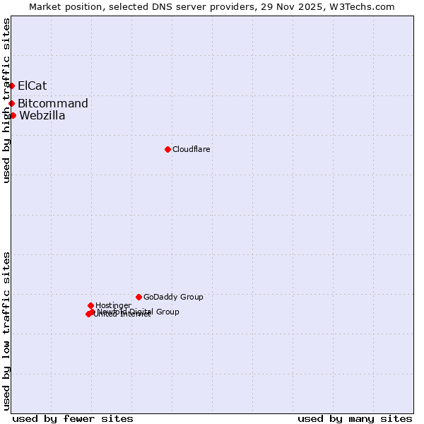 Market position of Webzilla vs. Bitcommand vs. ElCat