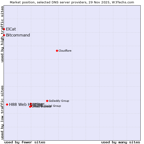 Market position of H88 Web Hosting vs. Bitcommand vs. ElCat