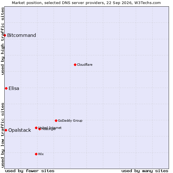 Market position of Elisa vs. Opalstack vs. Bitcommand