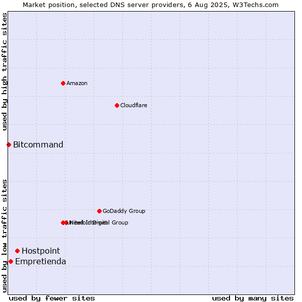 Market position of Hostpoint vs. Empretienda vs. Bitcommand