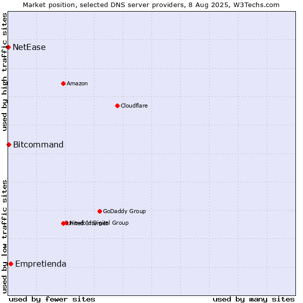 Market position of Empretienda vs. Bitcommand vs. NetEase