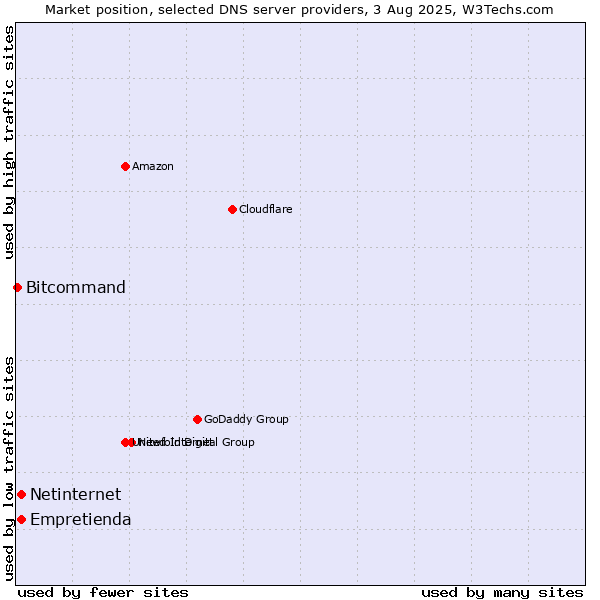 Market position of Empretienda vs. Netinternet vs. Bitcommand