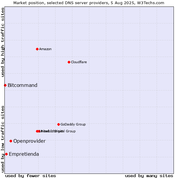 Market position of Openprovider vs. Empretienda vs. Bitcommand
