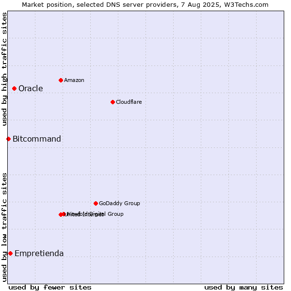 Market position of Oracle vs. Empretienda vs. Bitcommand