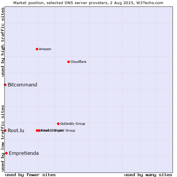 Market position of Empretienda vs. Root.lu vs. Bitcommand