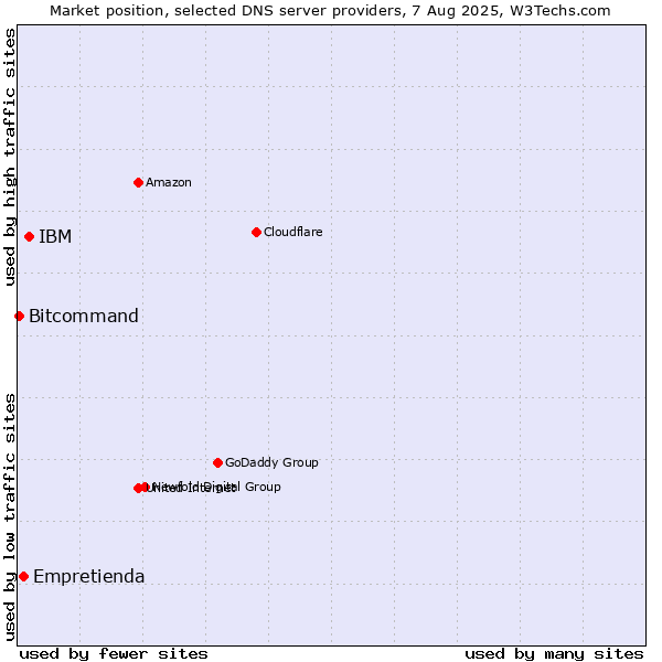 Market position of IBM vs. Empretienda vs. Bitcommand